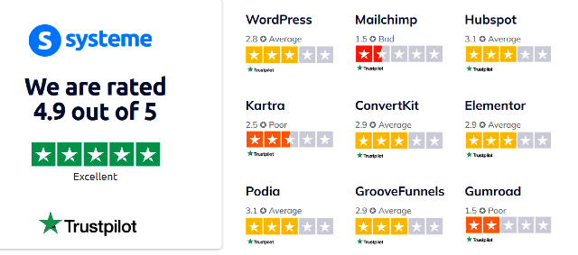 Systeme.io TrustPilot rating screenshot
